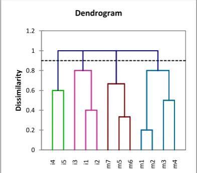 Gambar 3. Contoh hasil peng-cluster-an matriks 