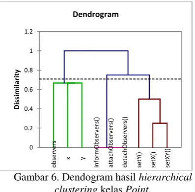 Gambar 6. Dendogram hasil  hierarchical 