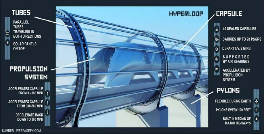 Gambar 2. Spesifikasi Hyperloop 