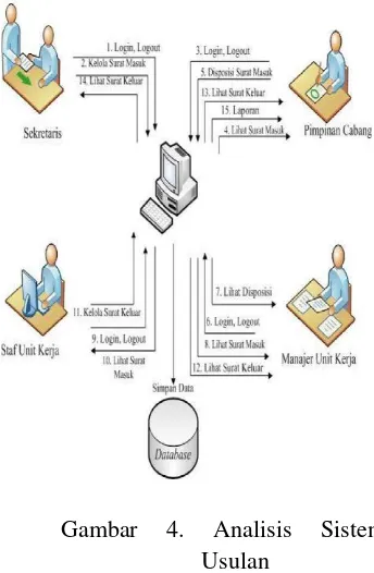 Gambar 3. Analisis Sistem Berjalan 