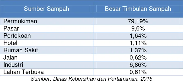 Tabel 4.1 Besar Timbulan dan Sumber Sampah Kota Surabaya 