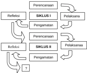 Gambar  1.  Rancangan  Penelitian  Tindakan  Kelas (Arikunto, dkk 2012:16) 