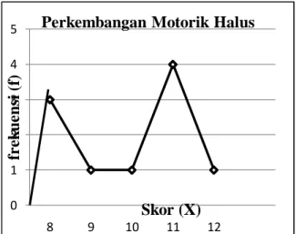 Grafik  2.  Grafik  Polygon  Data  Perkembangan  Motorik  Halus    Anak  kelas  B  TK  Kemala Bhayangkari pada Siklus II