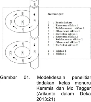 Gambar  01.  Model/desain  penelitian  tindakan  kelas  menurut  Kemmis  dan  Mc  Taggert  (Arikunto  dalam  Deka,  2013:21) 