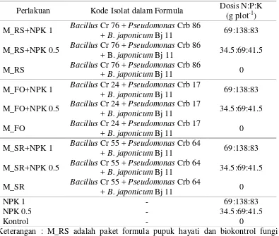 Tabel 1 Perlakuan, kode isolat, dan dosis pupuk NPK yang digunakan pada tiap plot percobaan   