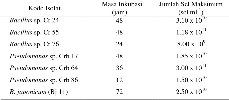 Tabel 2 Kepadatan sel bakteri yang diinokulasikan ke dalam bahan pembawa 