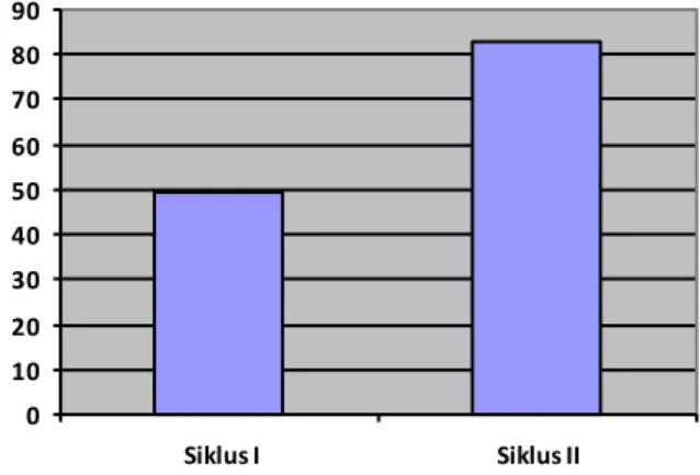 Gambar  4.  Grafik  Histogram  Penelitian  Kemampuan  Motorik  Halus  Anak  Di  TK  Aisyiyah  Bustanul  Athfal  Singaraja  Tahun  Ajaran  2015/2016 