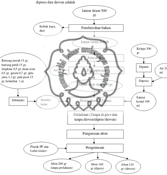Gambar 4.1 Diagram Alir Proses Pembuatan Abon Jamur Tiram tanpa  