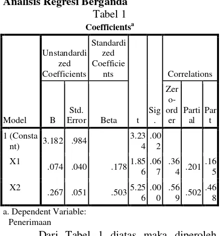 Tabel 1 Tabel 2  Uji Koefisien Korelasi  