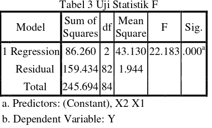 Tabel 3 Uji Statistik F 