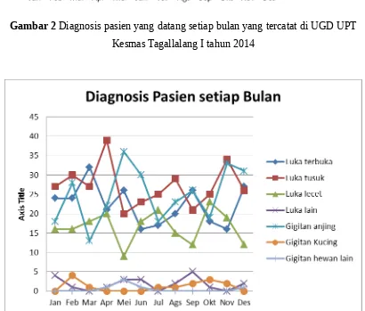 Gambar 1 Jumlah kasus kecelakaan setiap bulan yang tercatat di register pasien UGD