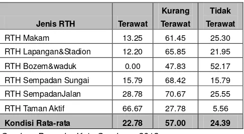 Tabel 3. Kondisi RTH Publik berdasarkan Tingkat Keterawatan 