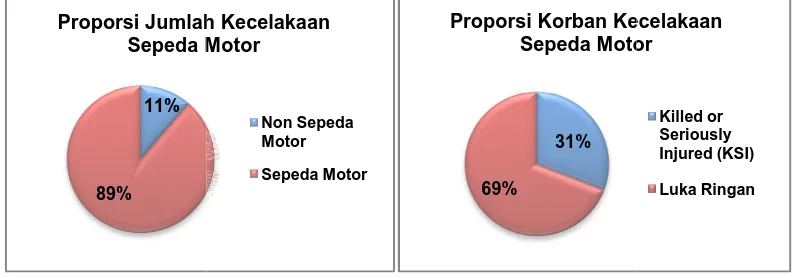 Gambar 8. Propdi Kroporsi Jumlah dan Korban Kecelakaan Sepi Kota Surabaya (Tahun 2006-April 2009) 