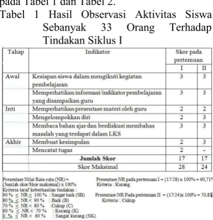 Tabel 1Hasil Observasi Aktivitas Siswa