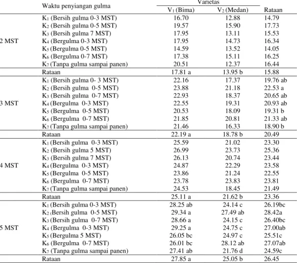 Tabel 1. Tinggi tanaman dua varietas bawang merah 2- 9 MST (cm) pada waktu penyiangan gulma    