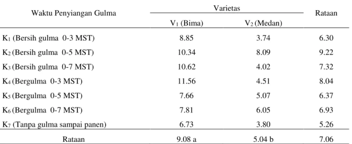 Tabel 2. Bobot basah umbi per sampel  pada dua varietas bawang merah terhadap  perlakuan waktu  penyiangan gulma     