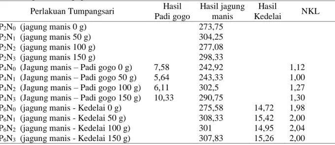 Tabel  5.  Menunjukkan  hasil  nilai   Nisbah  Kesetaraan  Lahan  (NKL)  tertinggi  diperoleh  pada  tanaman  jagung  manis  -  kedelai dengan penambahan dosis pupuk  