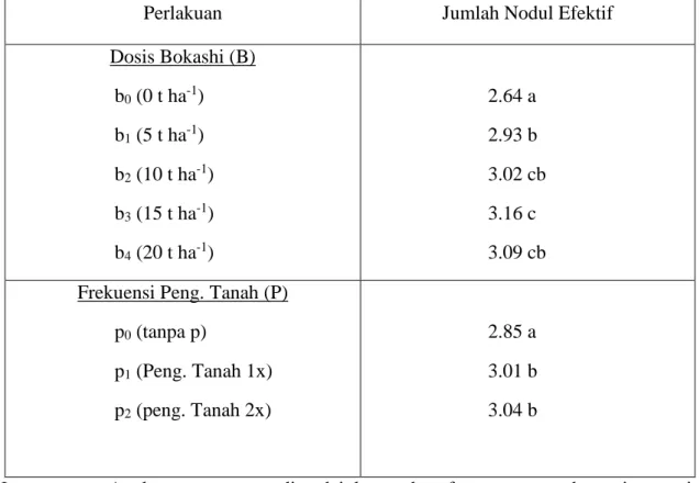Tabel 4. Pengaruh Dosis Bokashi dan Frekuensi Pengelolaan Tanah Terhadap Jumlah Nodul  Efektif Pada Umur 13 MST