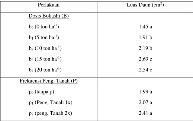 Tabel  7.    Pengaruh  Dosis  Bokashi  dan  Frekuensi  Pengolahan  Tanah  terhadap  Bobot  Biji  Kering per Petak