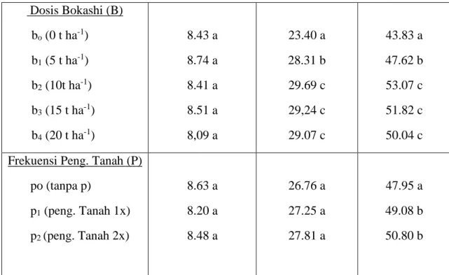 Tabel 3.  Pengaruh Dosis Bokashi dan Frekuensi Pengolahan Tanah terhadap Jumlah Cabang  Tanaman pada Umur 4 dan 6 MST