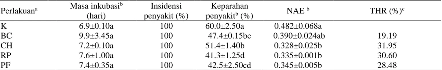 Tabel 3. Pengaruh aplikasi bakteri agens hayati terhadap pertumbuhan dan perkembangan tanaman melon  Perlakuan a Tinggi tanaman b (cm)  Jumlah daunb(helai)  Lebar daunb(cm)  Waktu  berbunga b(hari)  ∑ tanaman berbungab(tanaman)   ∑ bunga  b  (tangkai)  K  