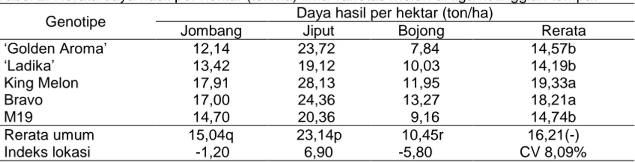 Tabel 2. Rerata daya hasil per hektar (ton/ha) lima varietas melon di tiga ketinggian tempat 