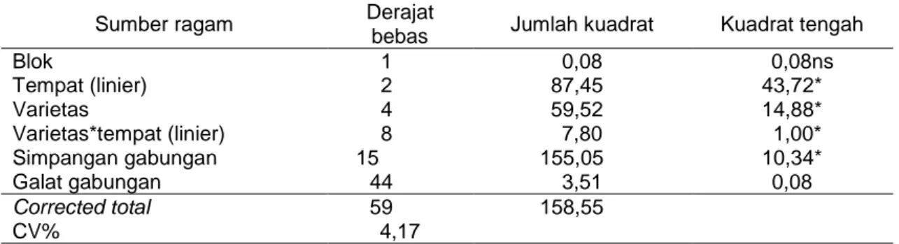 Tabel 3. Analisis varian ketahanan genotipe terhadap lingkungan  