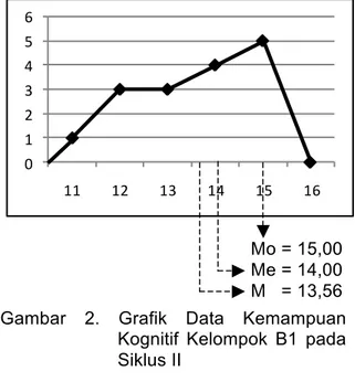 Gambar  2.  Grafik  Data  Kemampuan  Kognitif  Kelompok  B1  pada  Siklus II 