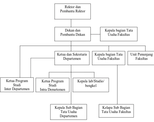 Gambar 2.1 Bagan  Struktur Organisasi Fakultas Ekonomi           Universitas Sumatera Utara Sumber     :  Fakultas Ekonomi Universitas Sumatera Utara 