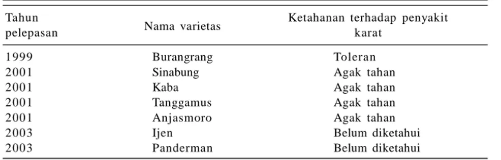 Tabel 1. Beberapa varietas unggul baru kedelai dan ketahanannya  terhadap penyakit  karat.
