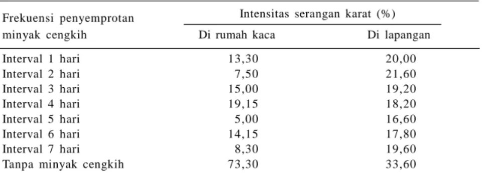 Tabel 2. Intensitas  serangan  penyakit  karat  di  rumah  kaca  dan  Kebun Percobaan Jambegede, Malang, musim kemarau kedua 2008.