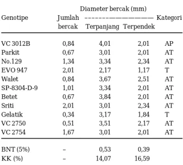 Tabel 2. Jumlah dan diameter bercak per daun dari 11 genotipe kacang hijau. Balitkabi, MH 1995/1996.