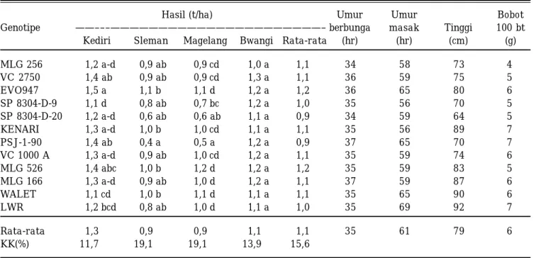 Tabel 8. Hasil beberapa genotipe kacang hijau di empat lokasi, MH 1998/1999.