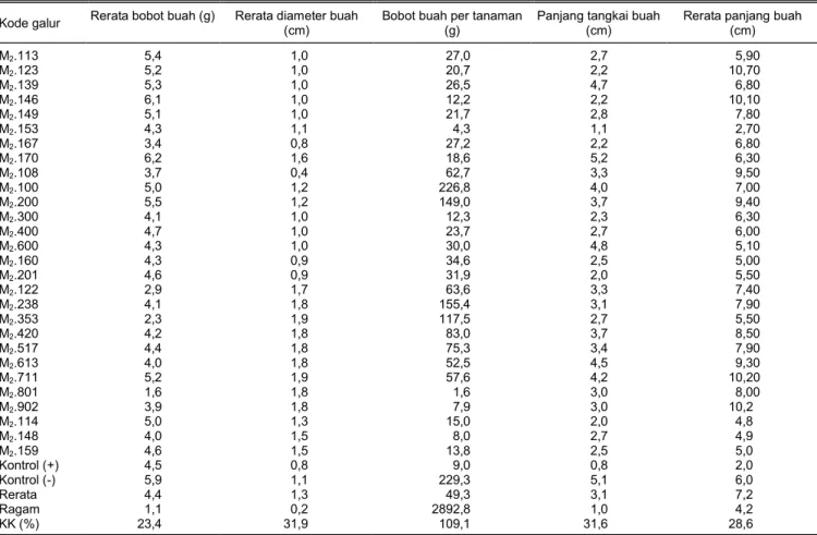 Tabel 4.  Karakteristik buah cabai galur-galur M 2  cabai tahan ChiVMV.  Kode galur  Rerata bobot buah (g)  Rerata diameter buah 