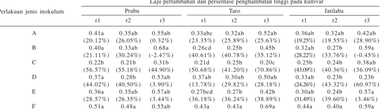 Tabel 4. Laju pertambahan dan persentase penghambatan tinggi tanaman pada lima kultivar uji dengan enam perlakuan inokulum*                                                                                 Laju pertambahan dan persentase penghambatan tinggi 