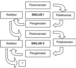 Gambar 1 Model Penelitian Tindakan Kelas  (Suharsimi Arikunto, dkk, 2012:16) 