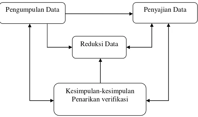 Gambar 3. Komponen-Komponen Analisis Data Model Interaksi  