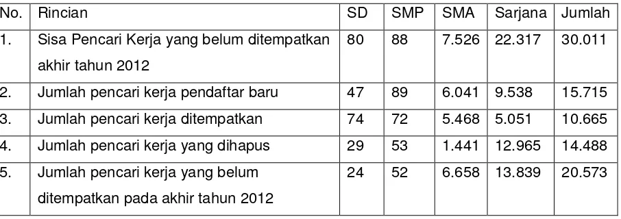 Tabel 3. 1 Banyaknya Pencari Kerja Terbaru Berdasarkan Pendidikan yang Ditamatkan 2012 