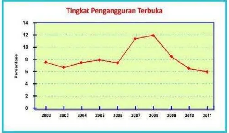 Gambar 3. 1 Grafik tingkat pengangguran terbuka Kota Surabaya 