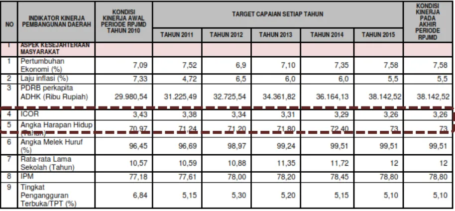 Tabel 3. 2 Penetapan Indikator Kinerja Makro Kota Surabaya 
