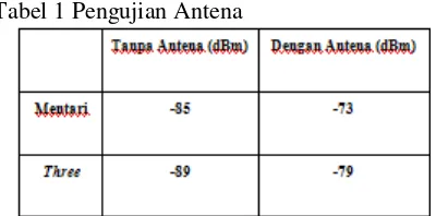 Tabel 1 Pengujian Antena 