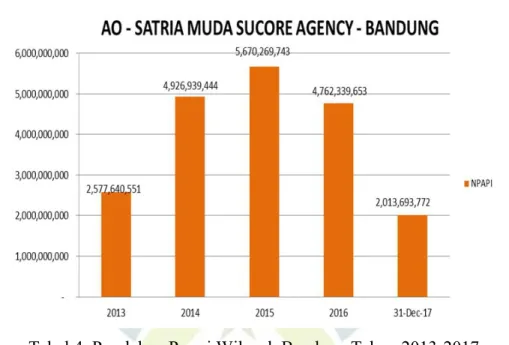 Tabel 4. Perolehan Premi Wilayah Bandung Tahun 2013-2017