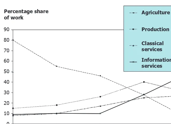 Fig. 1.6: Long-term view of the change in sectoral structure