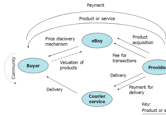 Fig. 2.4: Value contributions for eBay (an agora)