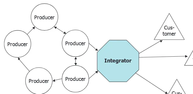 Fig. 2.7: An integrator b-web controlling the optimized value chain