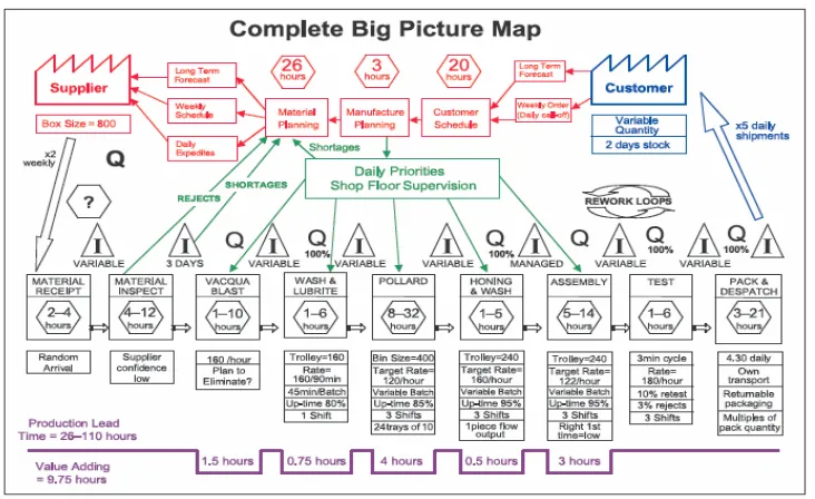 Gambar 2.2 Icon Big Picture Mapping Contohnya penggambaran sistem secara keseluruhan dengan 