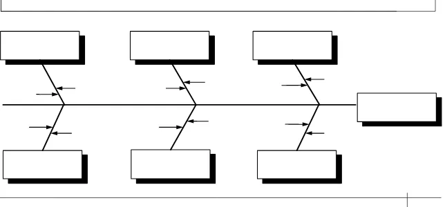 Gambar 2.5  Bentuk Umum Diagram Sebab Akibat 
