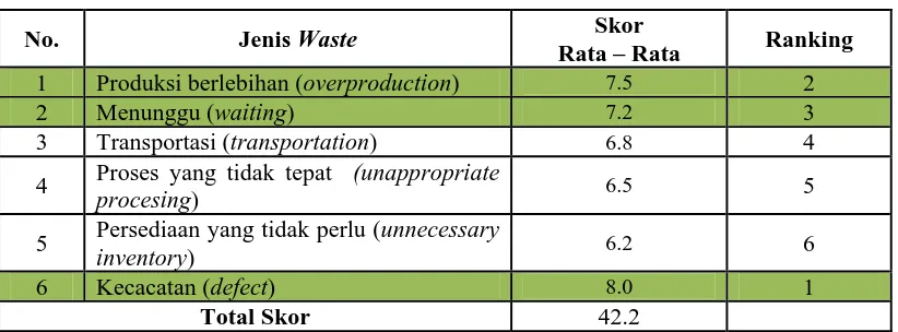 Tabel 4.2 Skor Rata – Rata Tiap Jenis Waste