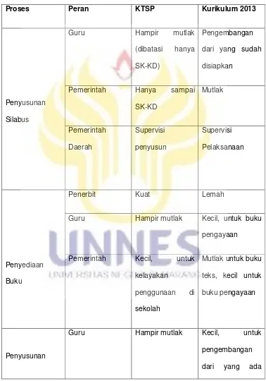 Tabel 2.3 Perbandingan Proses Tata Kelola Pelaksanaan Kurikulum 