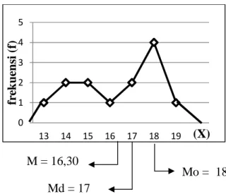 Gambar  4.2  Grafik  polygon  peningkatan  perkembangan  kognitif  anak  dalam  pengenalan lambang bilangan kelompok B1  pada siklus II 